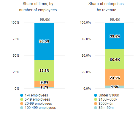 Small businesses stats