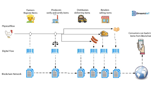 traceability and transparency