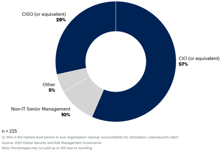 Gartner Survey - Cybersecurity