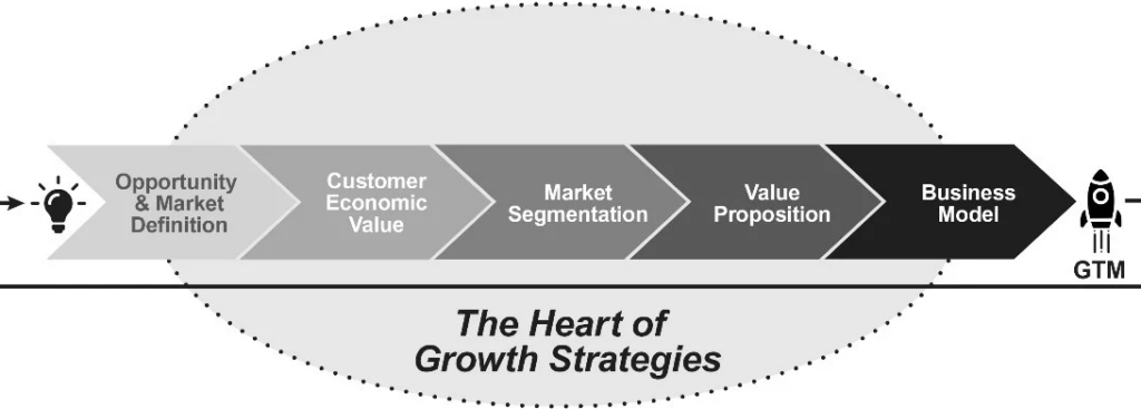 Grass root strategy in stages