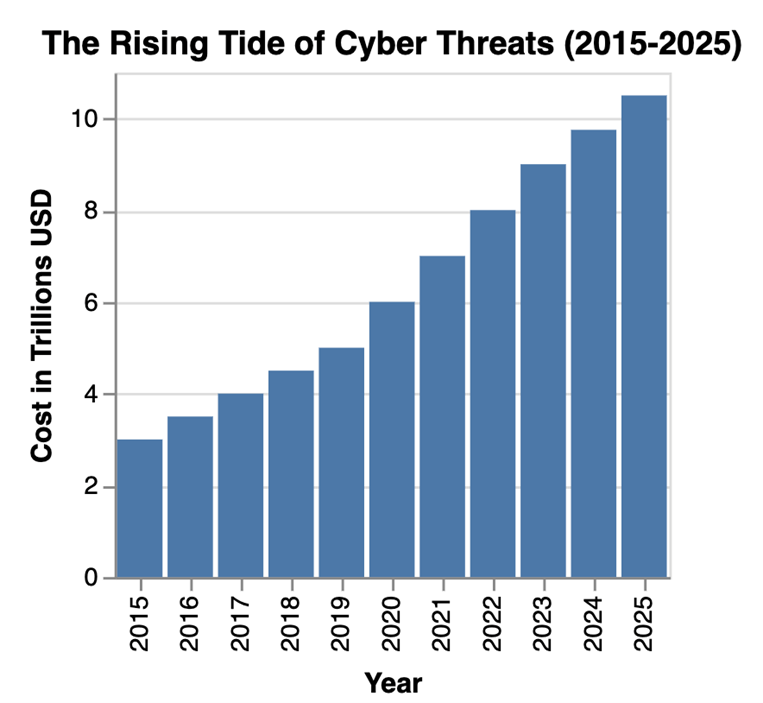 rising cyber threats