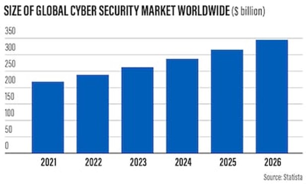 global cyber security market