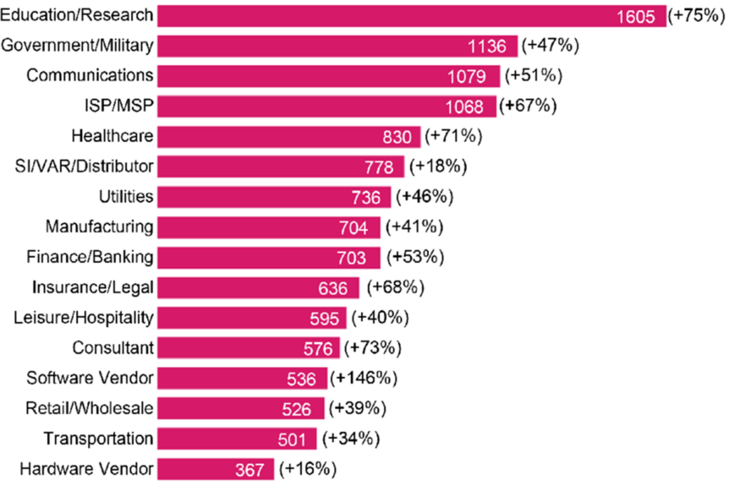 industry specific weekly cyber attacks - stats